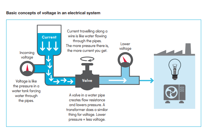 how voltage works in an electrical system