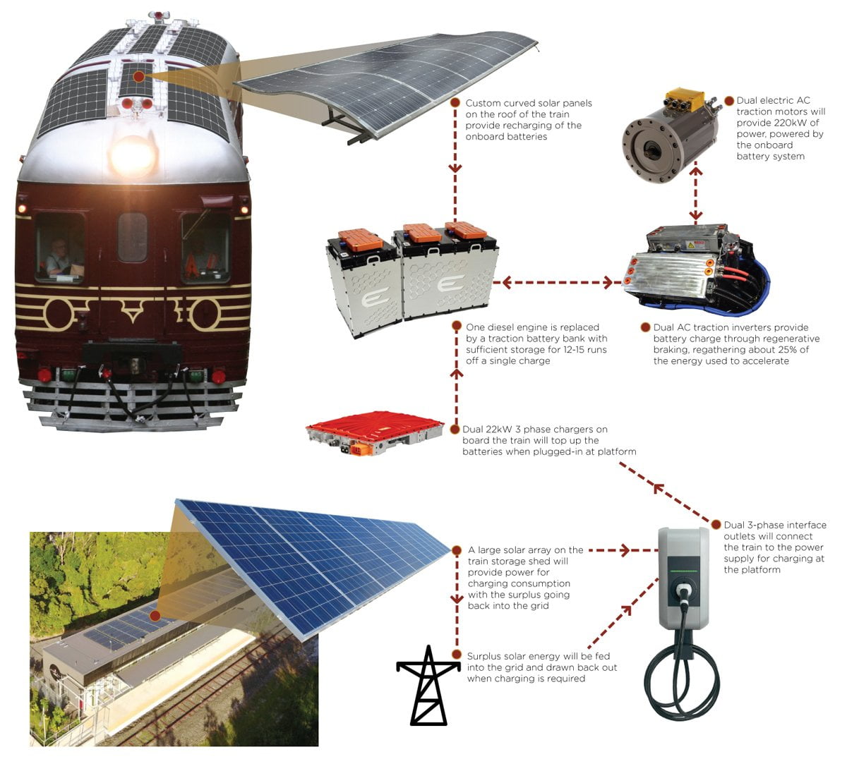 Infographic of how the Byron Bay solar train is powered