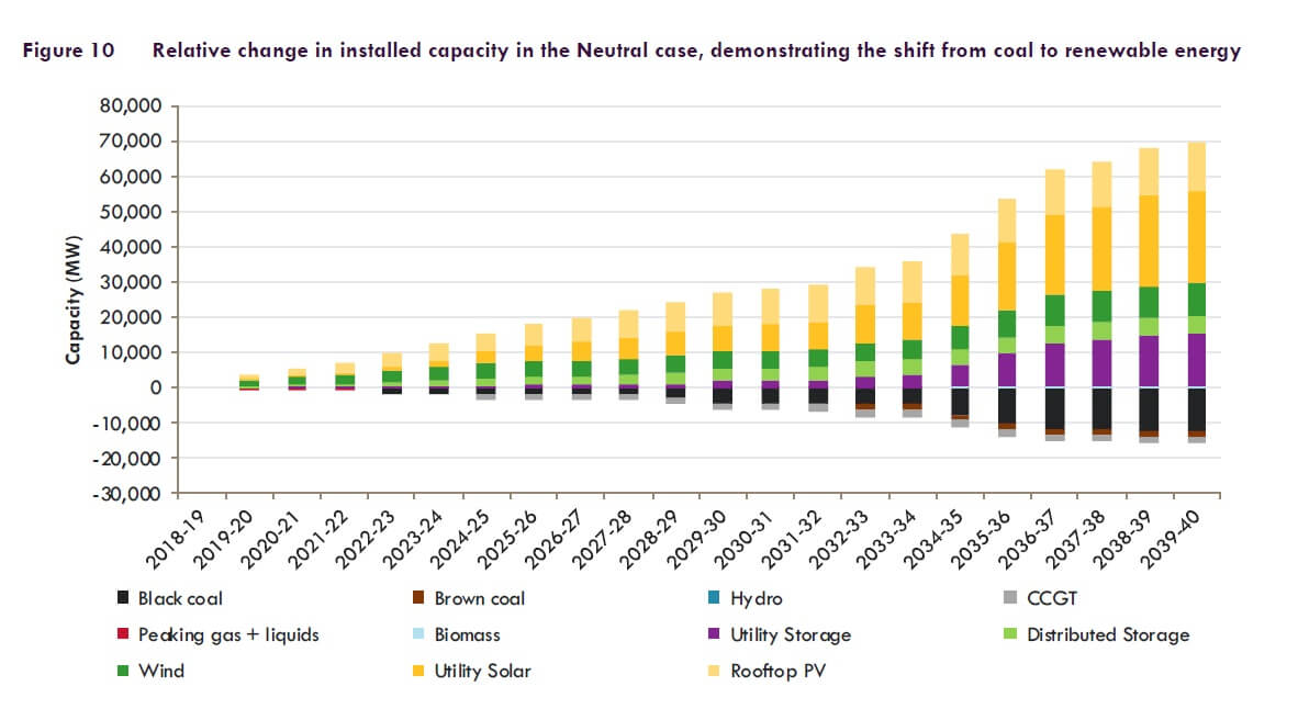 Relative change in installed capacity in the Neutral case, demonstrating the shift from coal to renewable energy