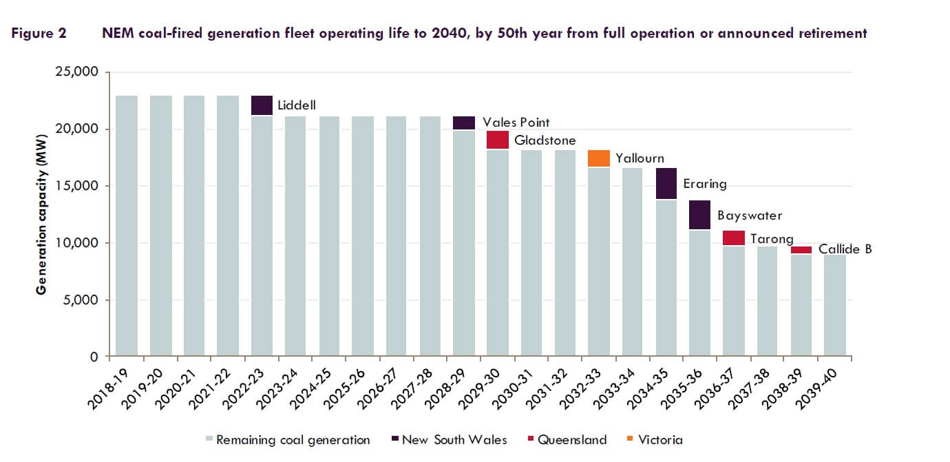 Graph showing NEM coal-fired generation fleet operating life to 2040, by 50th year from full operation or announced retirement