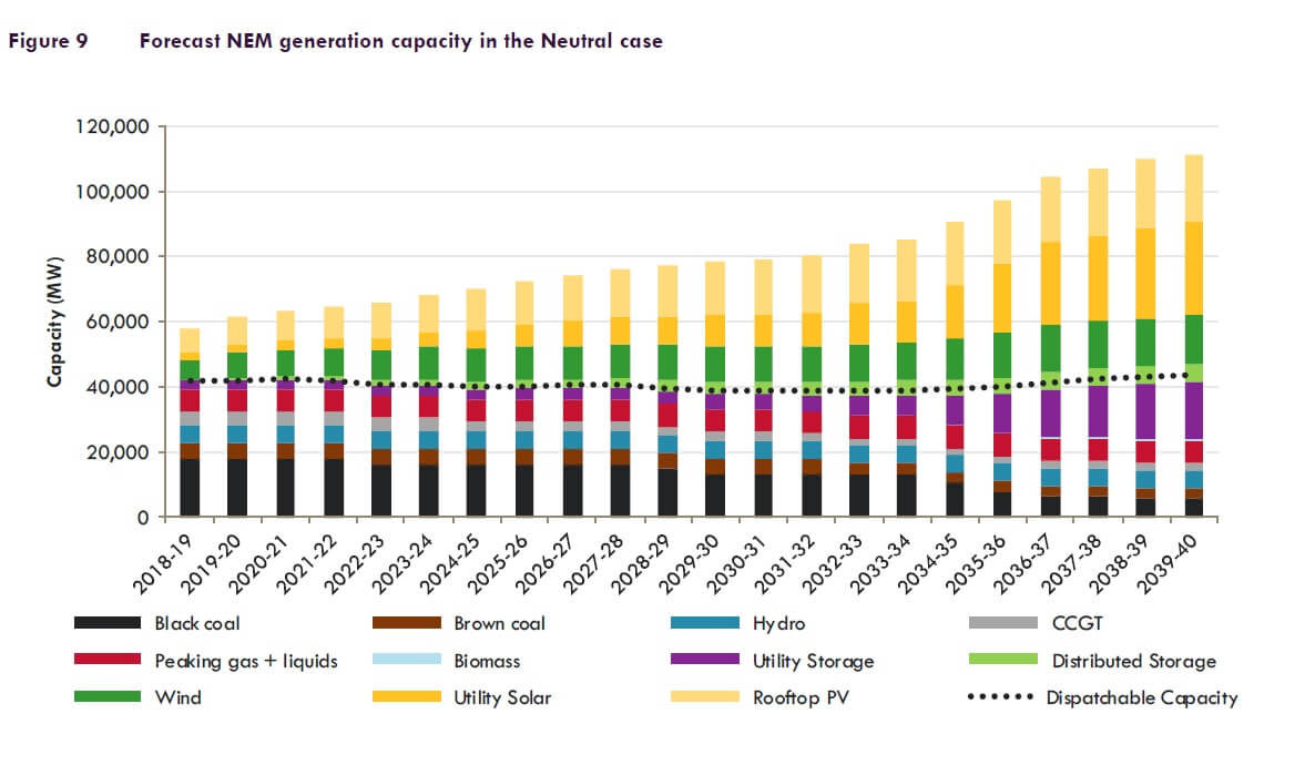 Graph showing forecast NEM generation capacity in the Neutral Case