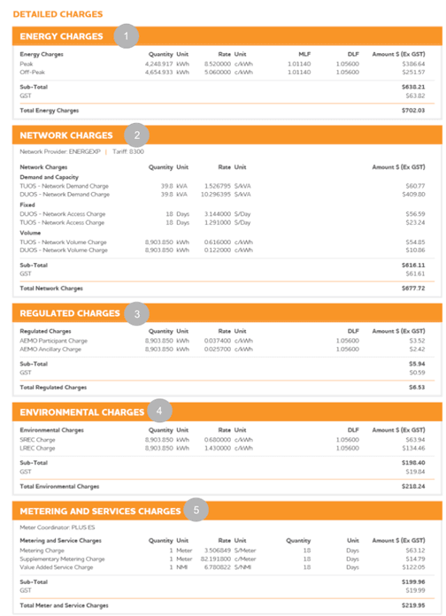 How energy bills are calculated - Parts of Electric Bill