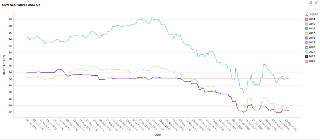 NSW Futures Prices February 2020