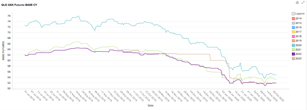 Queensland Futures Prices February 2020