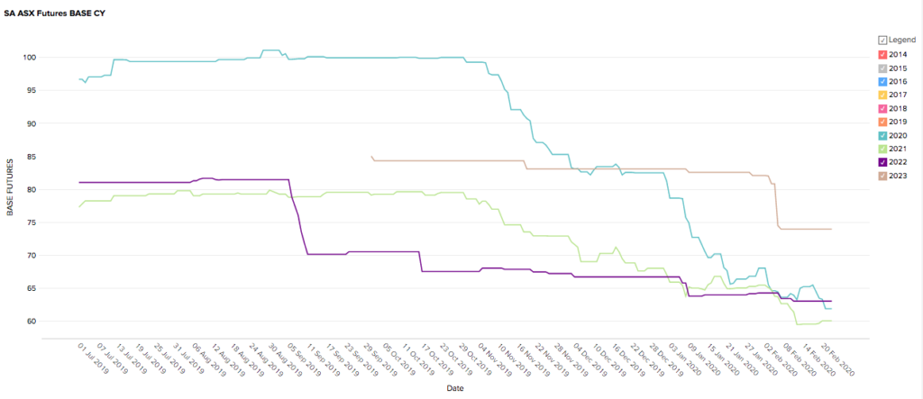 South Australia (SA) Futures Prices - February 2020