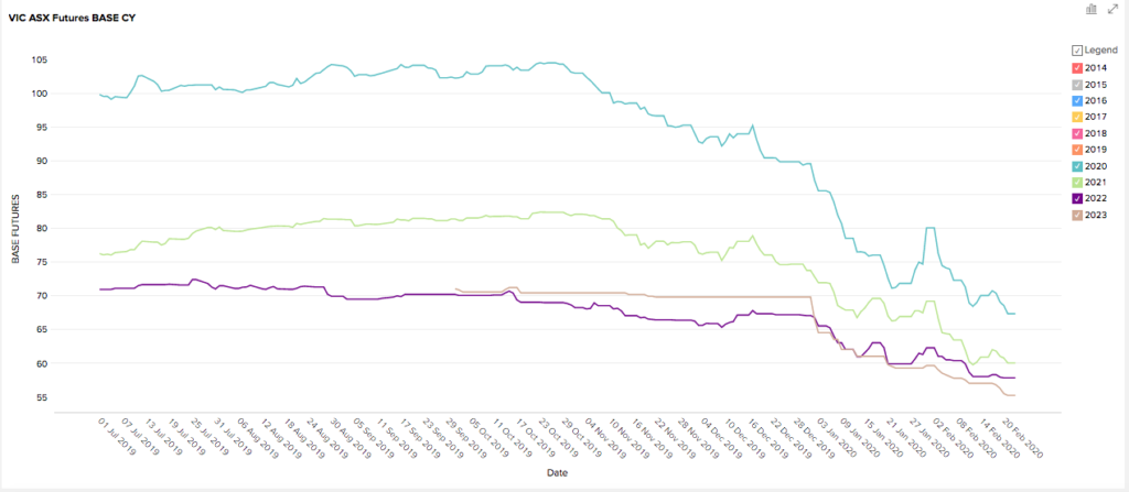 Victoria Futures Prices - February 2020