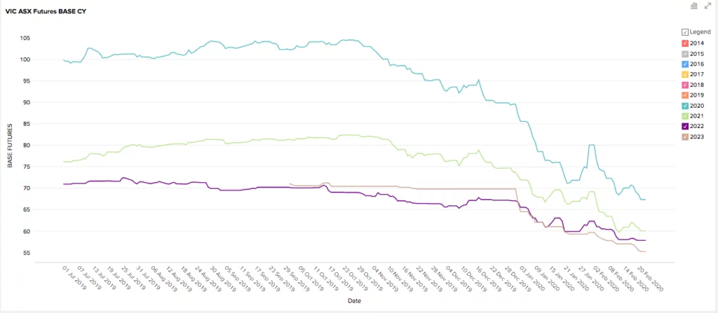 Victoria Futures Prices - February 2020