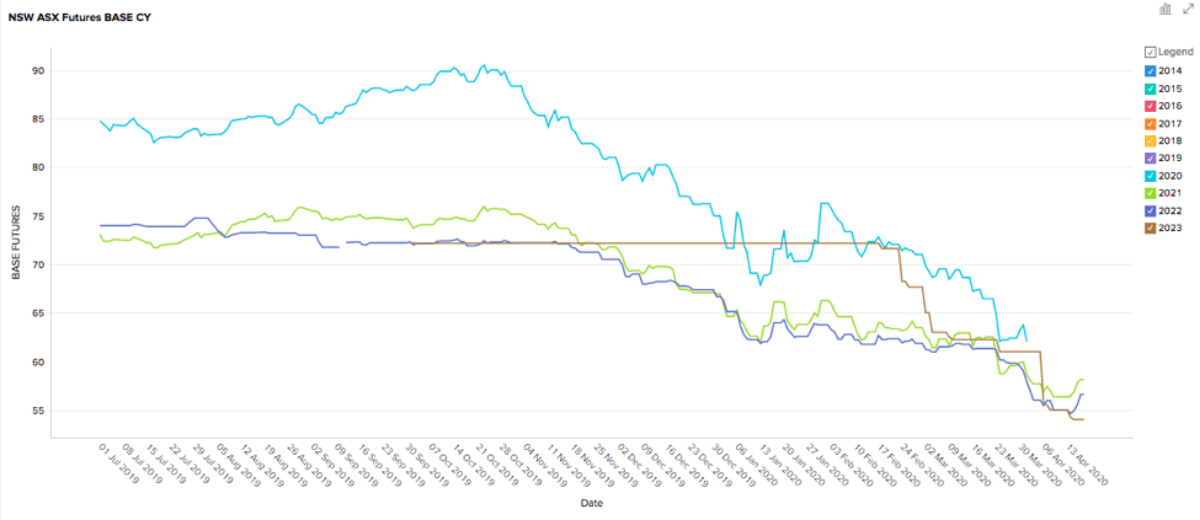 April 2020 New South Wales Energy Supply and Demand