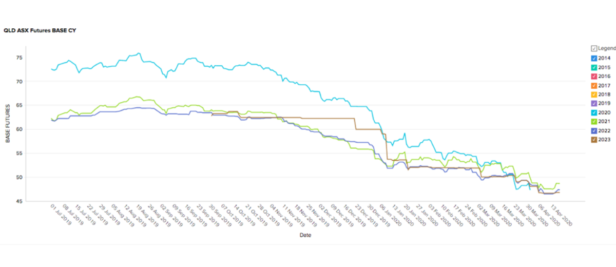 April 2020 Queensland Energy Supply and Demand