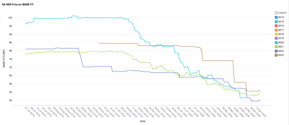 April 2020 South Australia Energy Supply and Demand