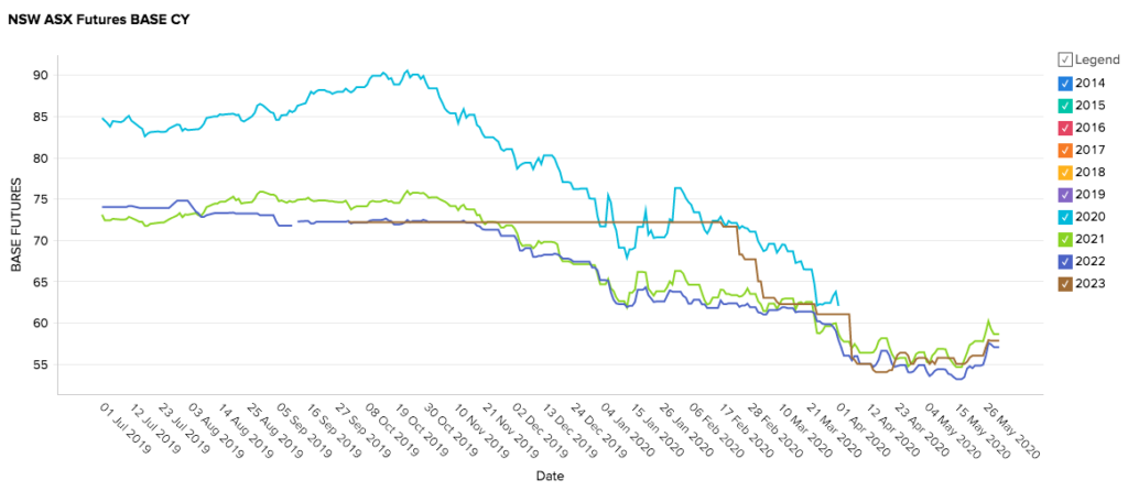 New South Wales Energy Market Prices - May 2020
