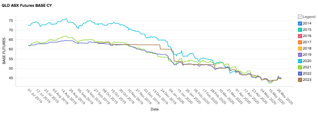 Queensland Energy Market Prices - May 2020