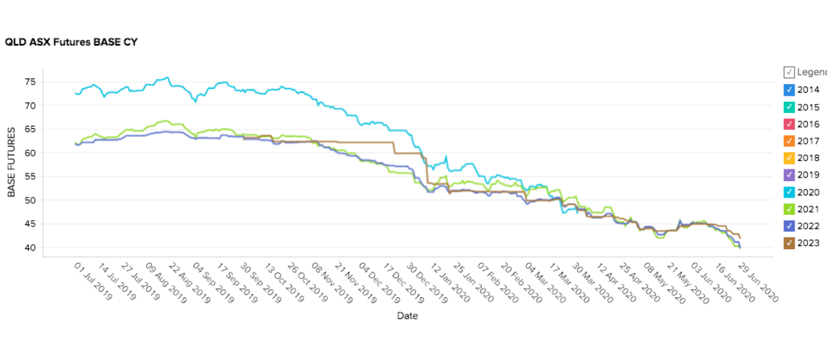 June 2020 Market Update - Queensland Electricity Futures Prices