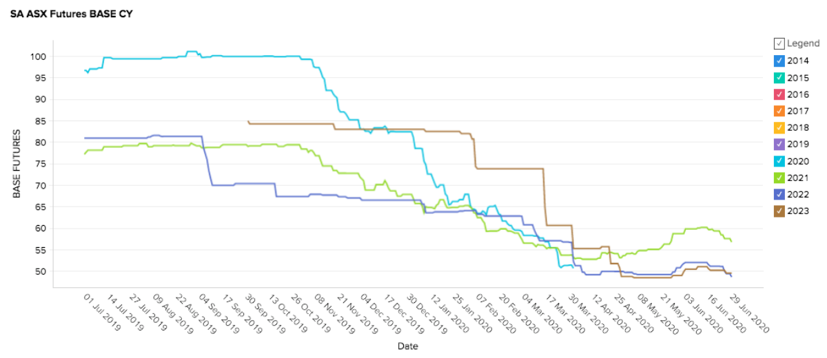 June 2020 Market Update - South Australia Electricity Futures Prices