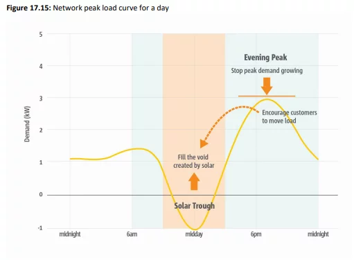 Chart showing electricity network peak load curve in South Australia
