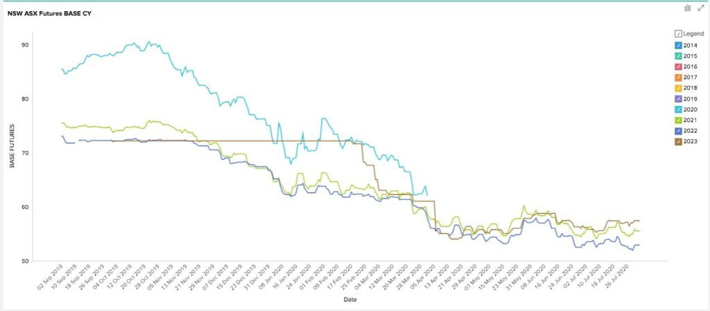 Energy Futures Market for New South Wales July 2020