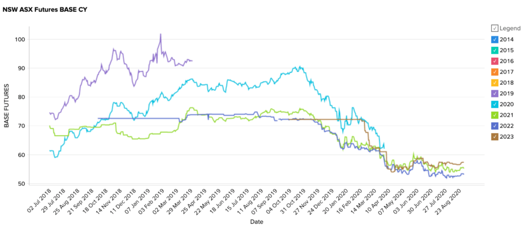 New South Wales (NSW) - Energy Futures Market table