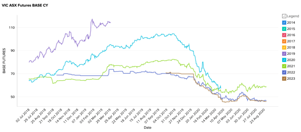 Victoria (VIC) - Energy Futures Market graph