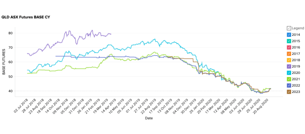 Queensland (QLD) - Energy Futures Market data