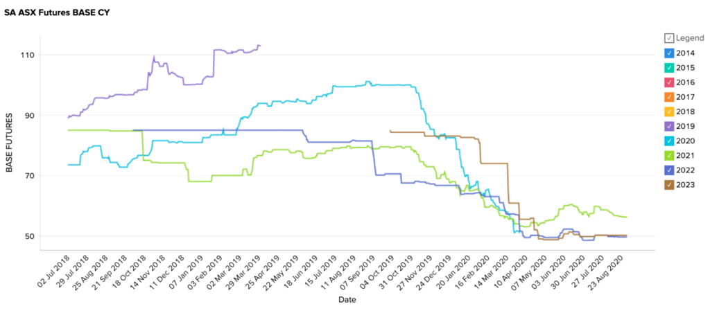 South Australia (SA) - Energy Futures Market graph of prices