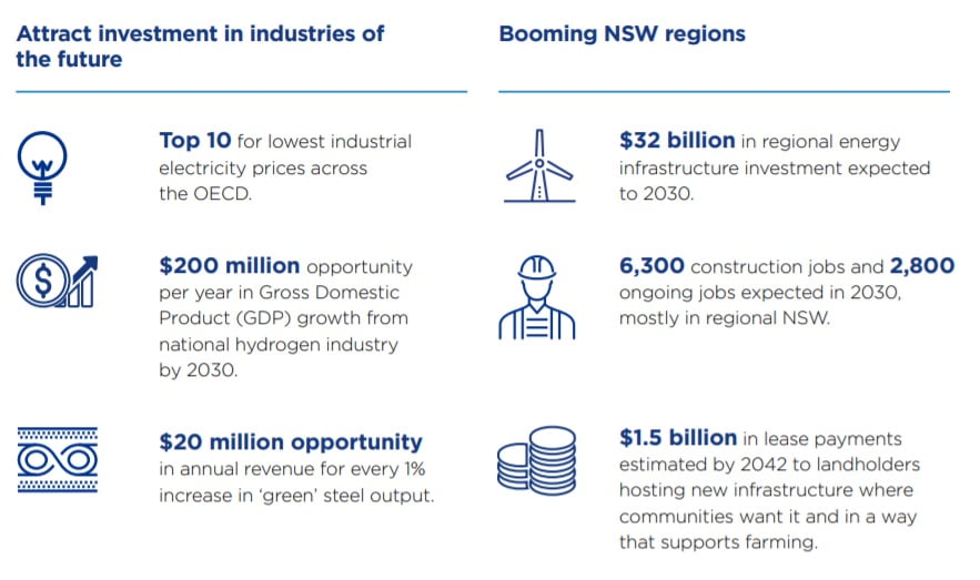 NSW Energy Infrastructure Roadmap