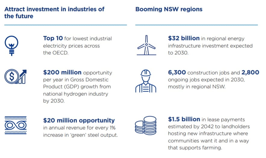 NSW Energy Infrastructure Roadmap