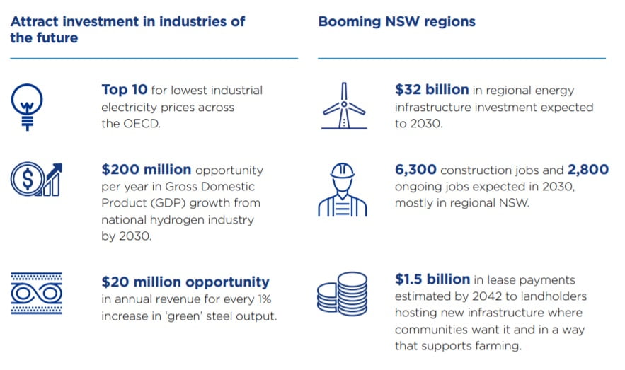 nsw-announces-32-billion-renewable-energy-roadmap