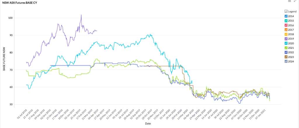 NSW energy market for 2021 - futures prices