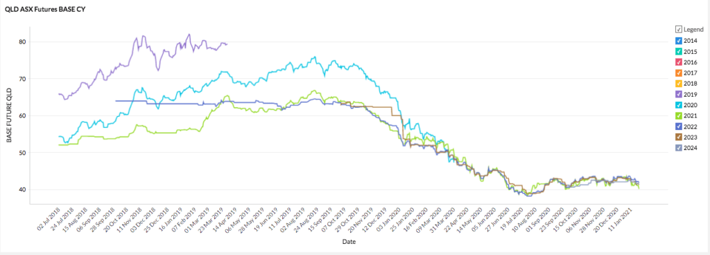 Queensland 2021 energy market - futures prices