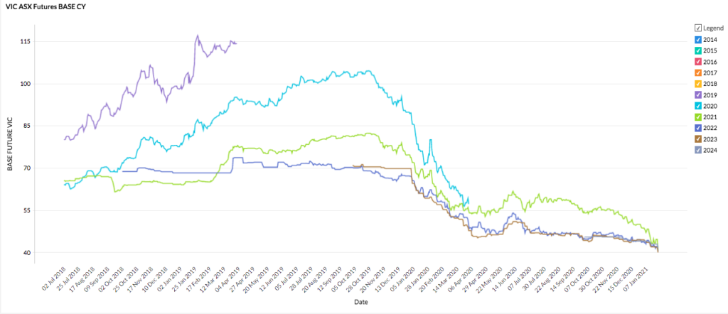 Victoria 2021 energy market - futures prices