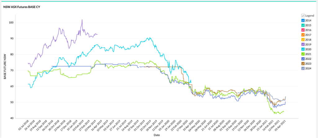 NSW Futures Prices Graph - March 2021 Energy Market