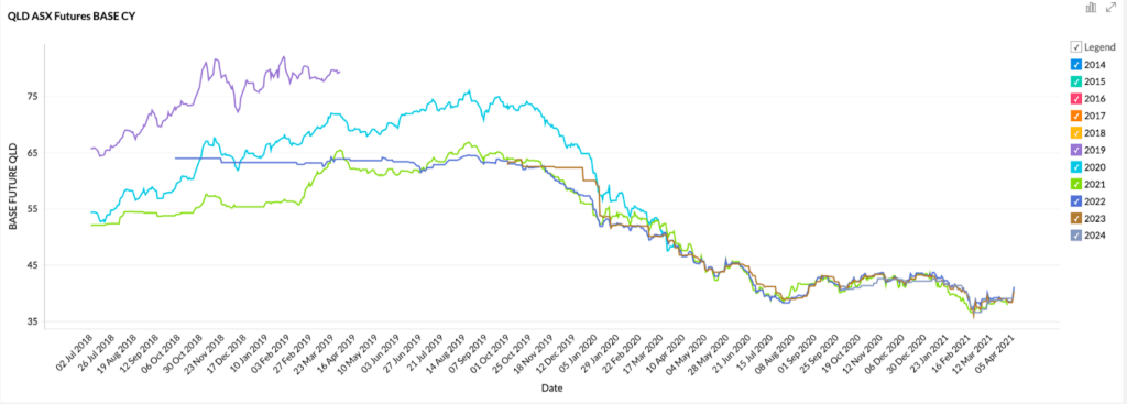 QLD Futures Prices Graph - March 2021 Energy Market