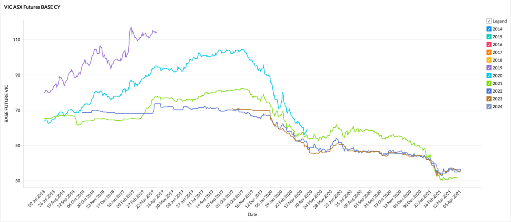 VIC Futures Prices Graph - March 2021 Energy Market