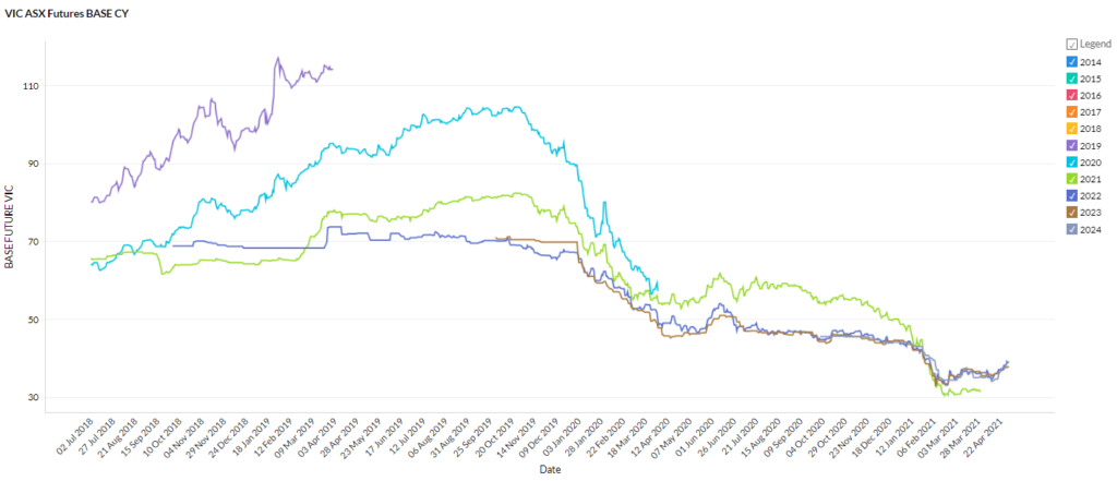 VIC April 2021 energy market prices