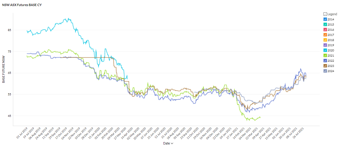 NSW Futures Prices in the July 2021 Energy Market