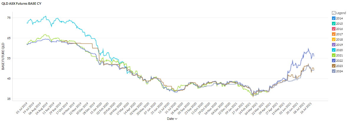 Queensland Futures Prices in the July 2021 Energy Market