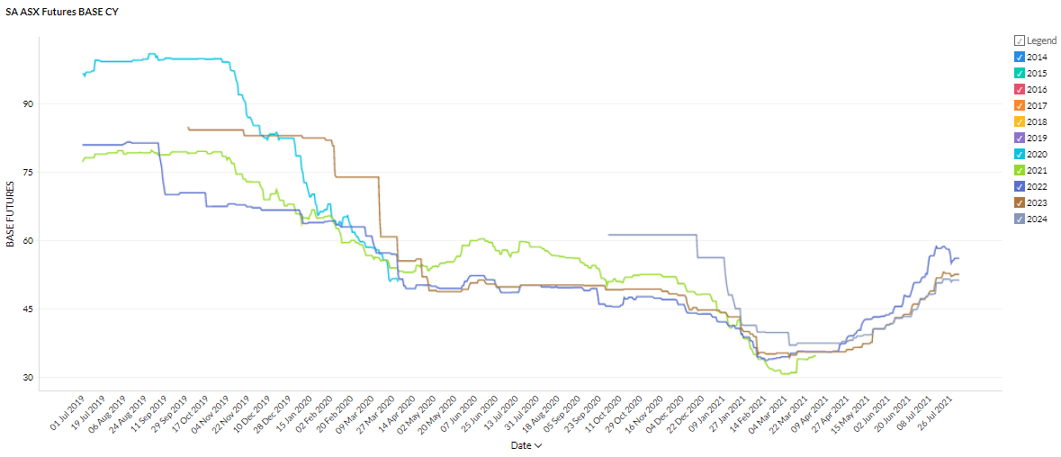 South Australia Futures Prices in the July 2021 Energy Market