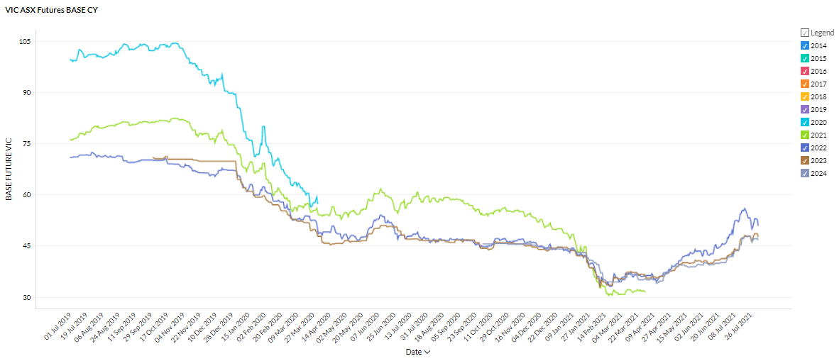 Victoria Futures Prices in the July 2021 Energy Market