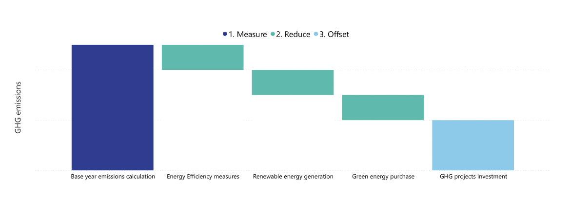 Net Zero Graph