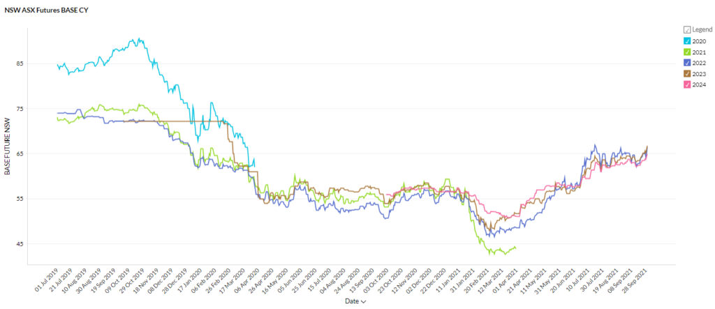 NSW Futures Prices -  September 2021 Energy Market