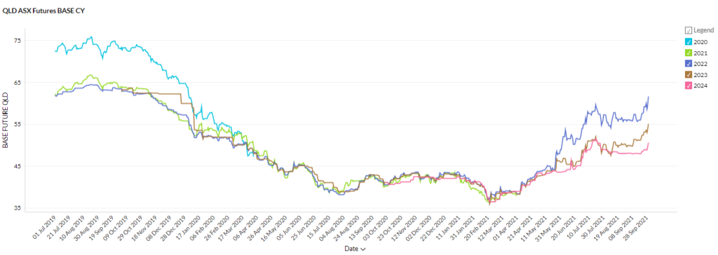 QLD Futures Prices -September 2021 Energy Market Review