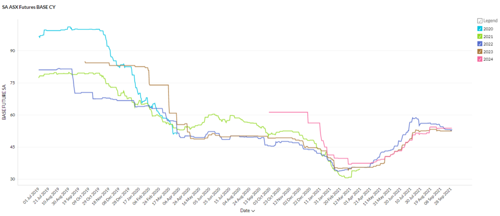 South Australia Futures Prices - September 2021 Energy Market