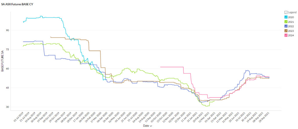 South Australia Futures Prices - September 2021 Energy Market 