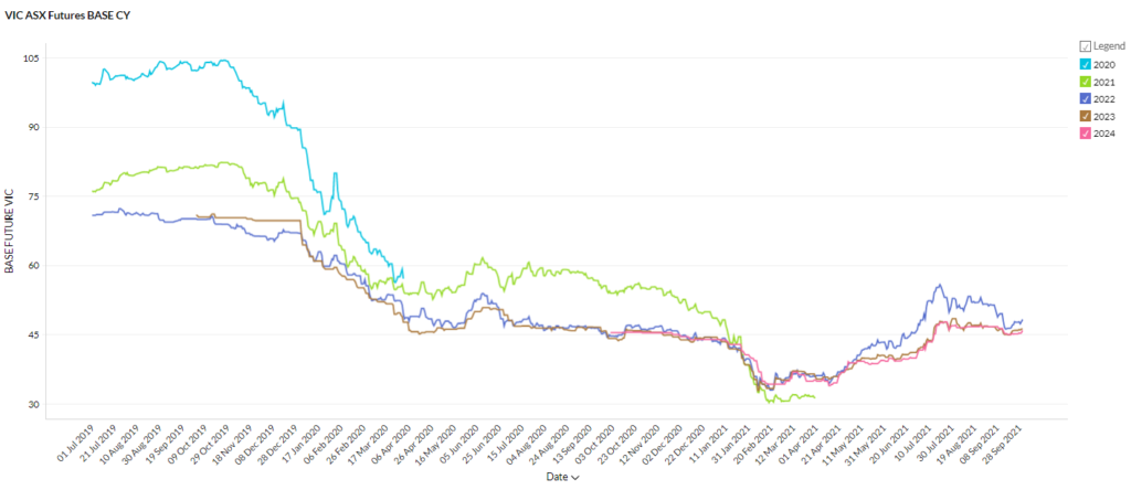 VIC Futures Prices -  September 2021 Energy Market