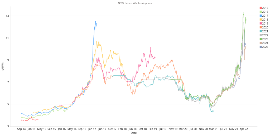 NSW Futures Prices for April 2022 Energy Market