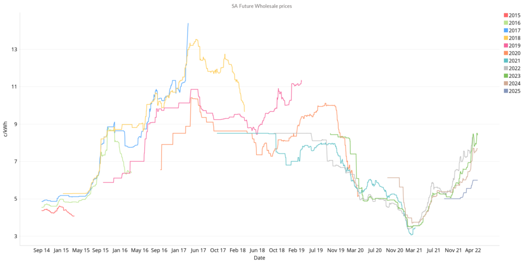 SA Futures Prices for April 2022 Energy Market