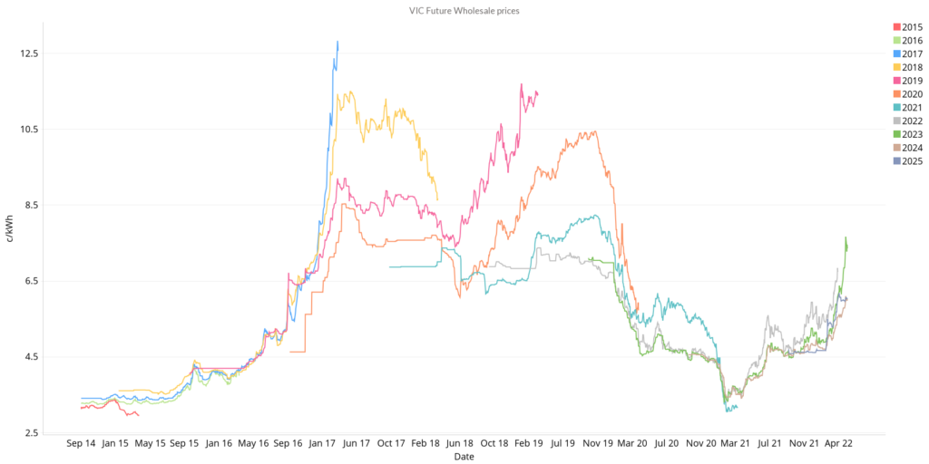 VIC Futures Prices for April 2022 Energy Market