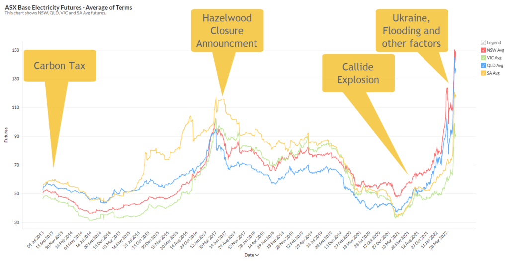 Events leading to the Australian energy crisis