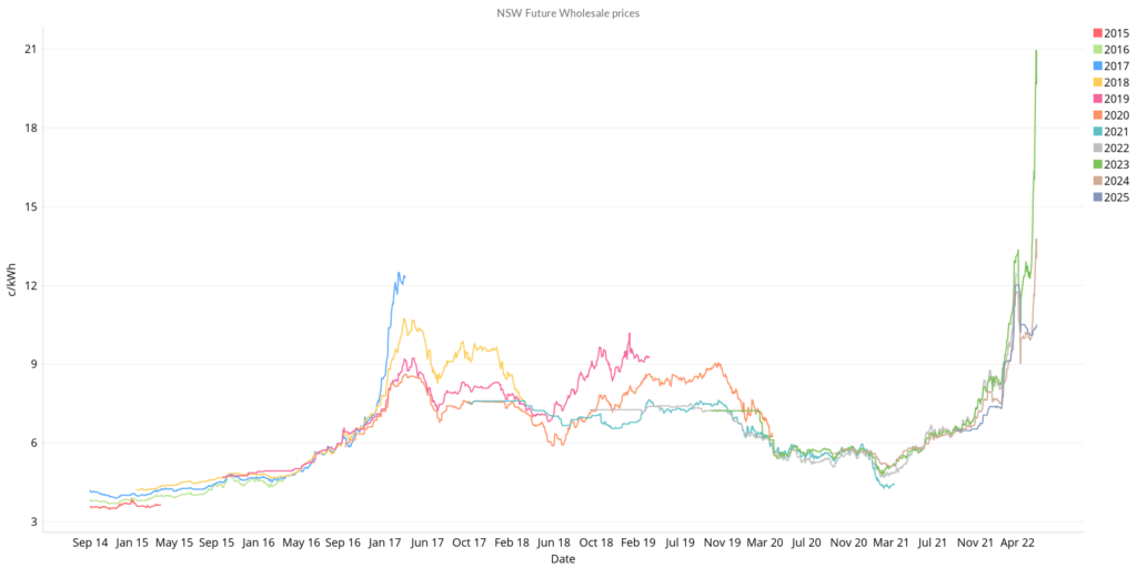 May 2022 Energy Market - NSW Future Wholesale Prices