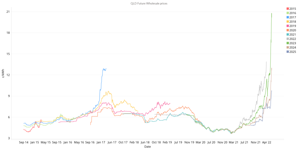 May 2022 Energy Market - QLD Future Wholesale Prices